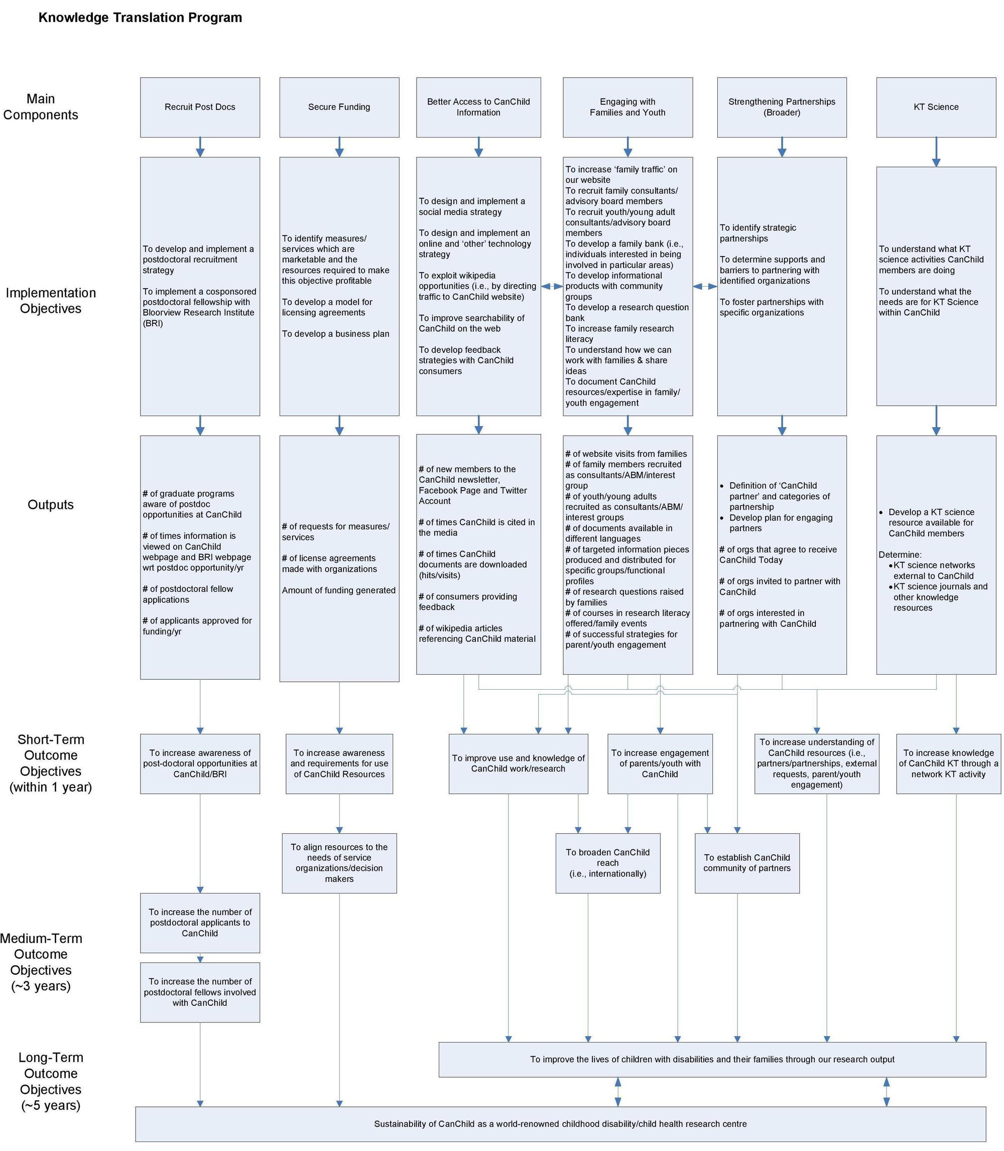 KT Strat Plan - Program Logic Model